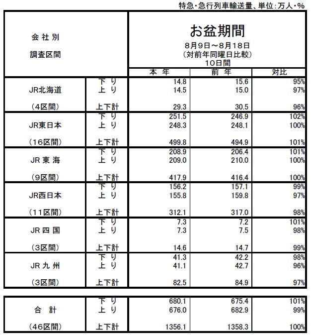 お盆期間輸送実績表