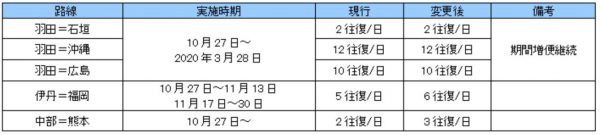 国内線増便