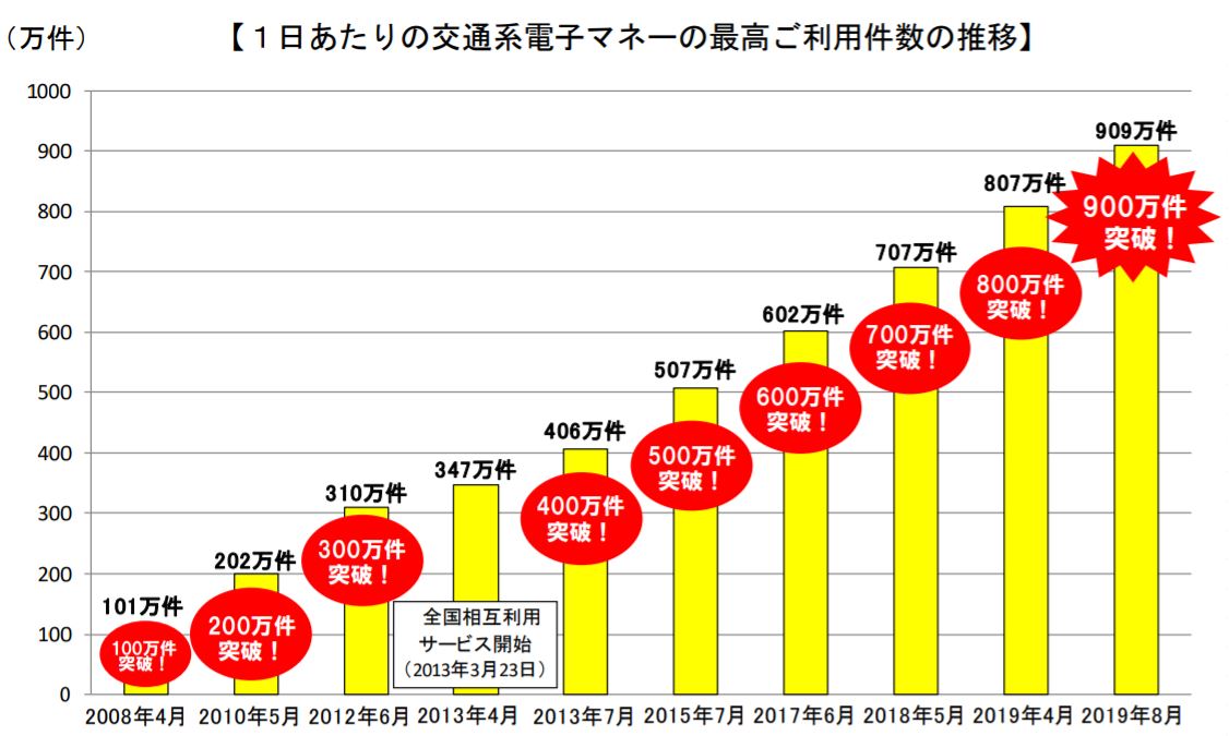 交通系電子マネー利用推移