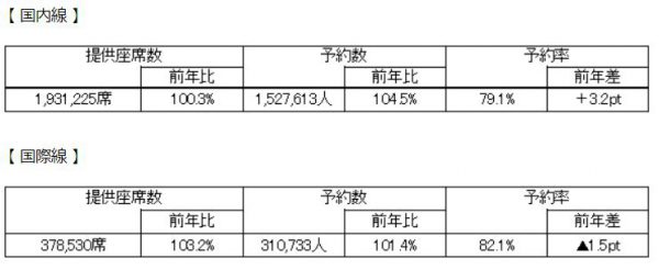 ANAお盆期間予約状況