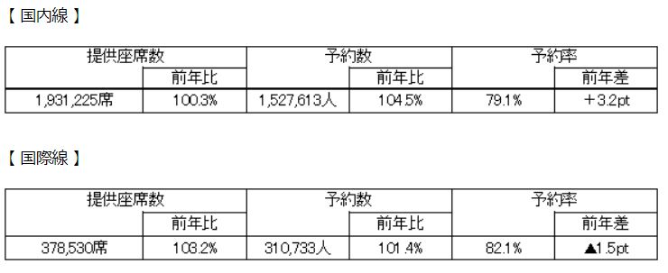 ANAお盆期間予約状況