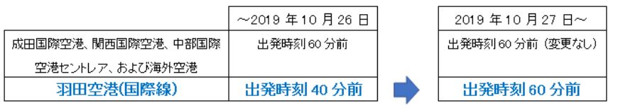 国際線搭乗手続きの締切時刻