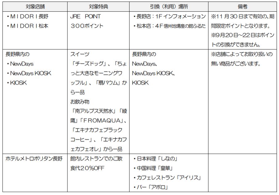 キャンペーン対象店舗・対象特典など