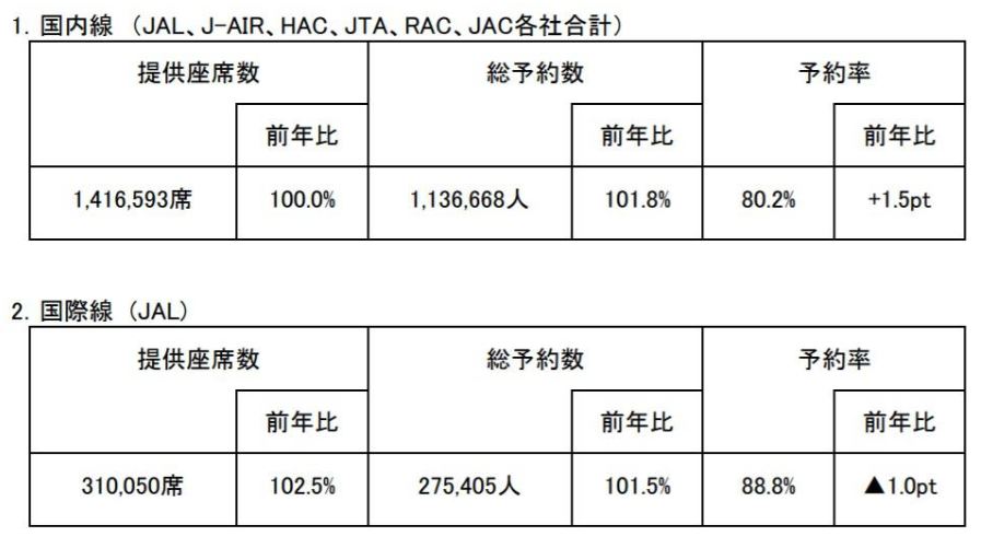 JALお盆期間予約状況