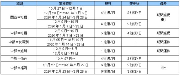 国内線減便運休