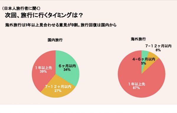 旅行に行くタイミング